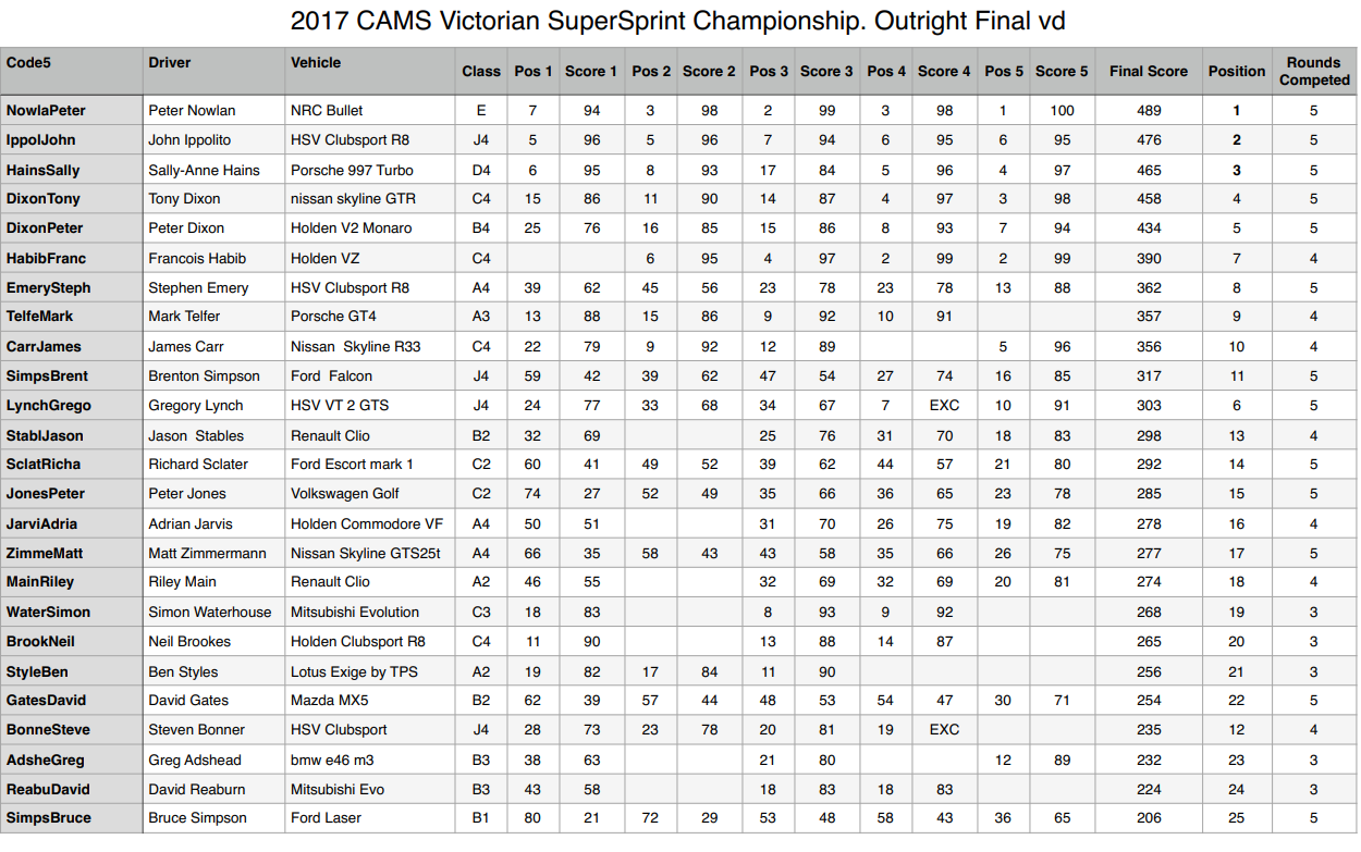 <a href="https://vssc.ivirtualweb.com/2015-final-outright/" target="_blank">